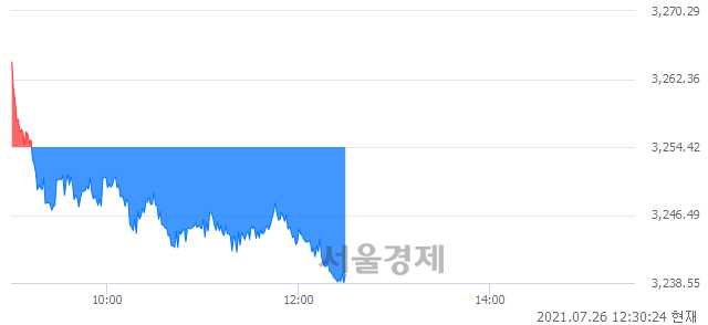 오후 12:30 현재 코스피는 42:58으로 매수우위, 매수강세 업종은 전기가스업(0.73%↓)