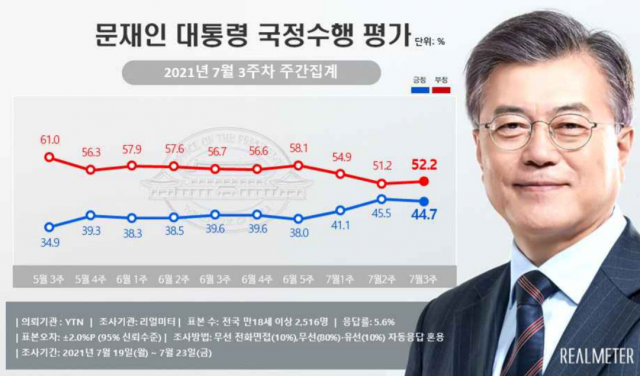文 대통령 지지율 3주 연속 40%대 유지…긍·부정 격차 7.5%p