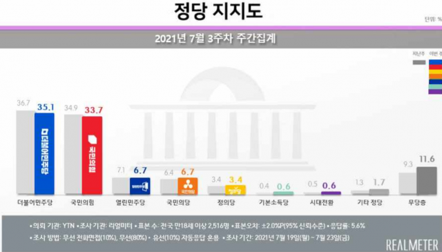 文 대통령 지지율 3주 연속 40%대 유지…긍·부정 격차 7.5%p