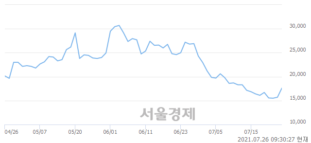 <유>덕성, 전일 대비 9.55% 상승.. 일일회전율은 8.91% 기록