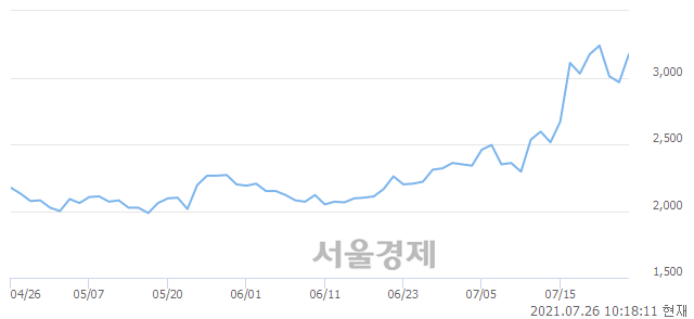 <코>와이제이엠게임즈, 매도잔량 316% 급증