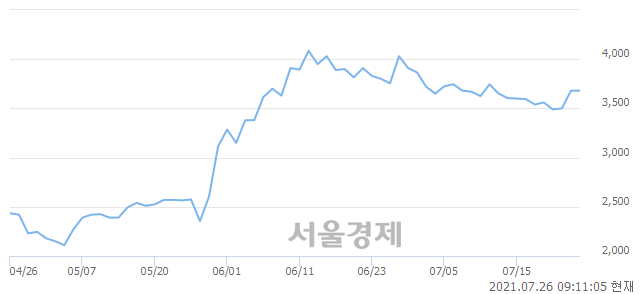 <코>율호, 5.98% 오르며 체결강도 강세로 반전(166%)