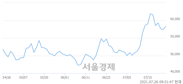 <유>솔루스첨단소재, 3.31% 오르며 체결강도 강세로 반전(152%)