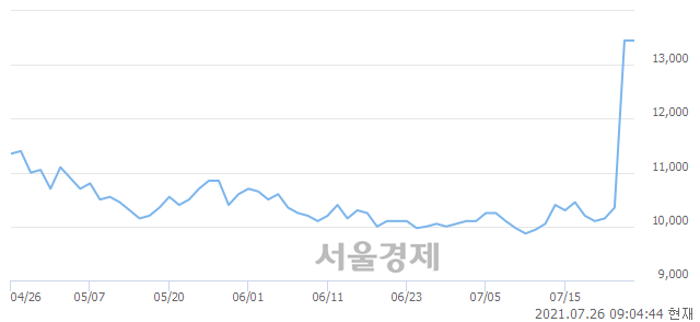 <코>세종메디칼, 상한가 진입.. +29.74% ↑