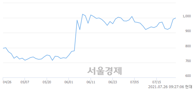 <코>디젠스, 상한가 진입.. +29.67% ↑