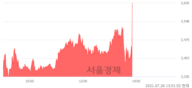 <코>뉴프렉스, 전일 대비 8.61% 상승.. 일일회전율은 13.23% 기록