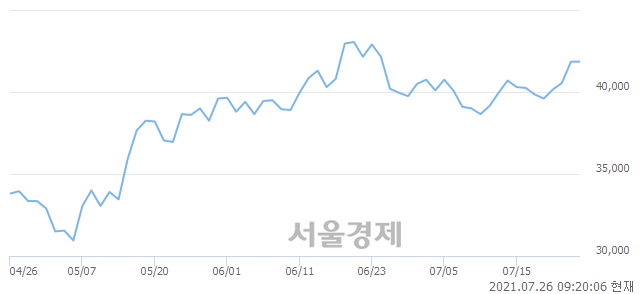 <코>JYP Ent., 3.46% 오르며 체결강도 강세 지속(172%)