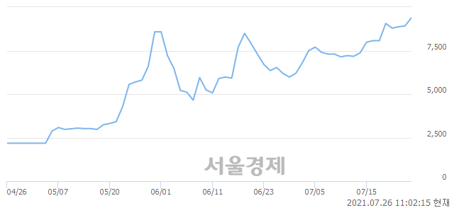 <코>삼성스팩2호, 전일 대비 7.06% 상승.. 일일회전율은 16.41% 기록