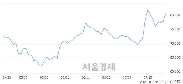 <유>효성중공업, 5.35% 오르며 체결강도 강세 지속(347%)