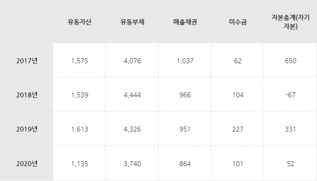 위니아 전자 부채와 자산 변화 (단위 :억 원, 개별 재무제표 기준)