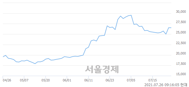 <코>차바이오텍, 3.01% 오르며 체결강도 강세 지속(108%)