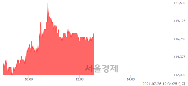 <유>삼양홀딩스, 전일 대비 7.31% 상승.. 일일회전율은 1.21% 기록