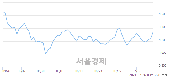 <코>모바일어플라이언스, 3.18% 오르며 체결강도 강세 지속(192%)