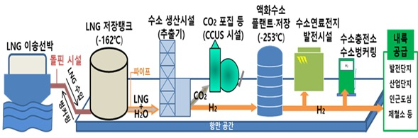 탄소중립 선봉에 선 평택·당진항