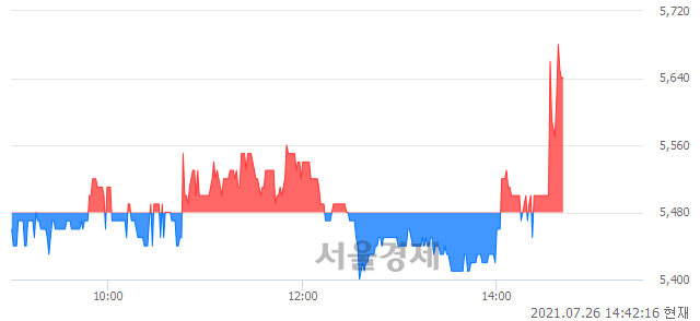 <코>동국알앤에스, 매수잔량 443% 급증