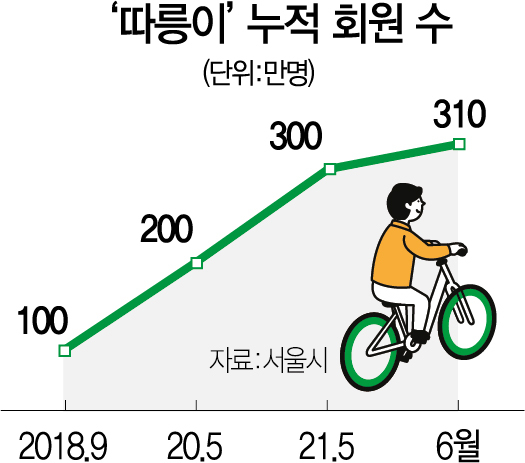 '비대면 교통수단 인기'...'따릉이' 회원 300만 돌파