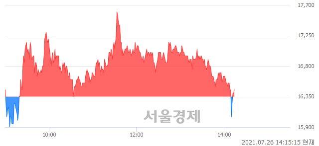 <코>라이프시맨틱스, 매도잔량 309% 급증