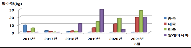 주요국별 필로폰 국내 유입량 추이