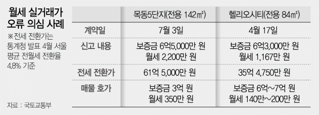 [단독] '헬리오시티' 33평 월세 1,167만원?…신고 오류인데 '나 몰라라'