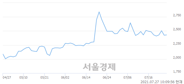 <유>일신석재, 4.74% 오르며 체결강도 강세로 반전(129%)