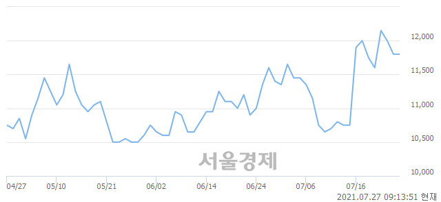 <유>휴비스, 3.39% 오르며 체결강도 강세 지속(172%)