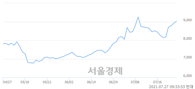 <유>디아이, 3.58% 오르며 체결강도 강세로 반전(283%)