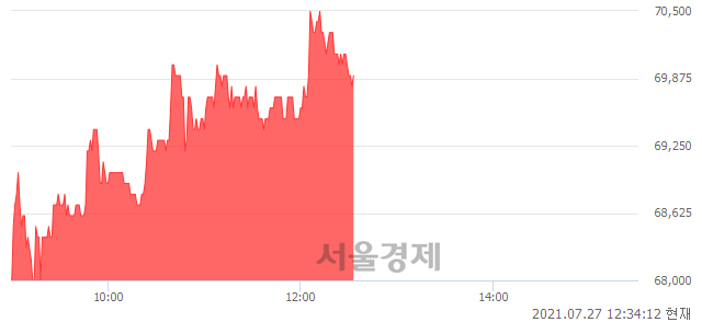 <유>포스코강판, 3.56% 오르며 체결강도 강세 지속(193%)