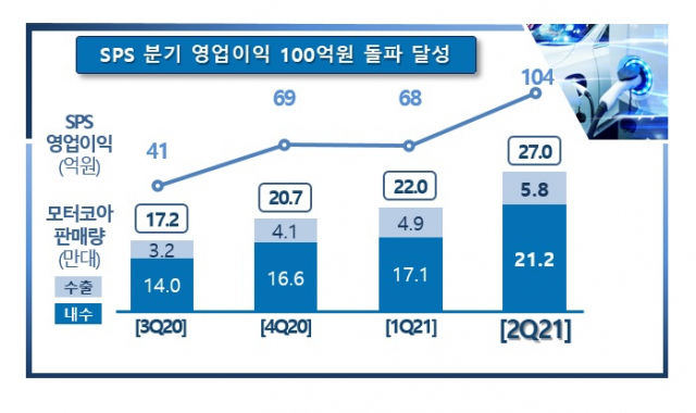 포스코SPS 영업이익 및 모터코아 판매량 추이./사진 제공=포스코인터내셔널