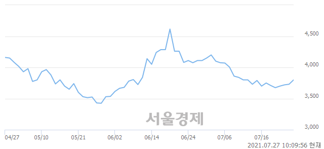 <유>이수페타시스, 3.08% 오르며 체결강도 강세 지속(424%)