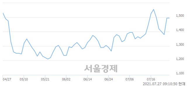 <코>코스나인, 4.01% 오르며 체결강도 강세로 반전(154%)