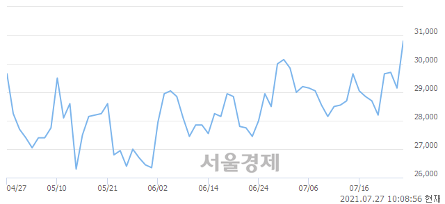 <코>원익QnC, 장중 신고가 돌파.. 31,100→31,200(▲100)