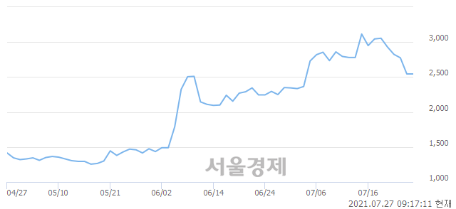 <코>우리기술, 3.34% 오르며 체결강도 강세 지속(142%)