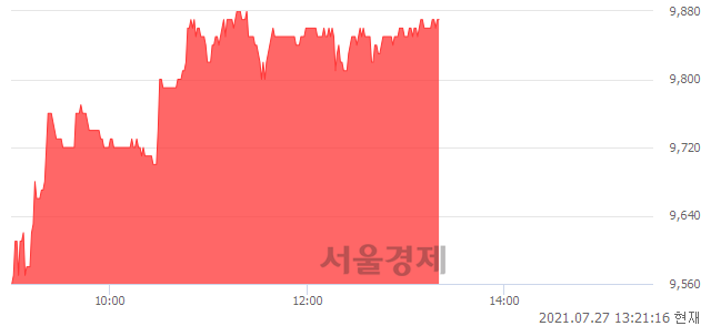 <코>하림지주, 3.24% 오르며 체결강도 강세 지속(173%)