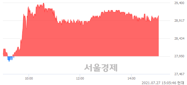 <코>노터스, 3.94% 오르며 체결강도 강세 지속(150%)