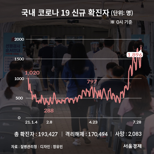 코로나19 신규 확진자 역대 최다 '1,896명'…'진정 기미 안보여' (종합)