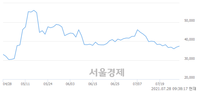 <코>유바이오로직스, 3.66% 오르며 체결강도 강세로 반전(156%)