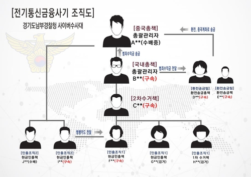 피의자 일당 조직도. /연합뉴스=경기남부경찰청 제공