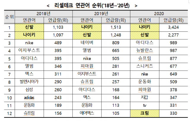 2018년부터 2020년까지 SNS에 언급된 리셀테크 관련 키워드 순위. /자료 제공=한국소비자원