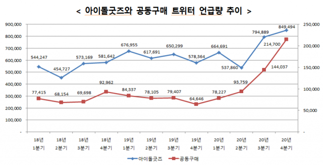 트위터의 지난 3년간 아이돌 굿즈, 공동구매 관련 키워드 언급 추이. /자료 제공=한국소비자원