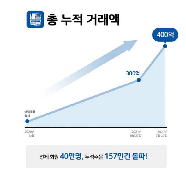 경기도 공공 배댈앱 '배달특급', 누적거래 400억 돌파…한 달새 100억↑