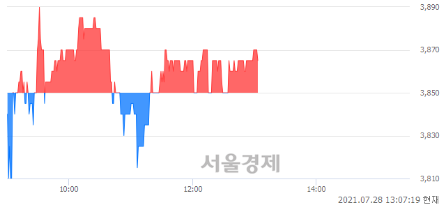 <코>경남스틸, 매도잔량 323% 급증