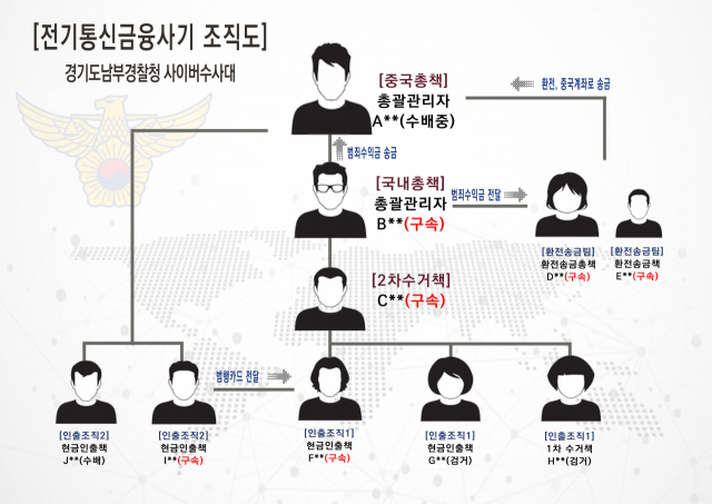 전기통신금융사기 조직도