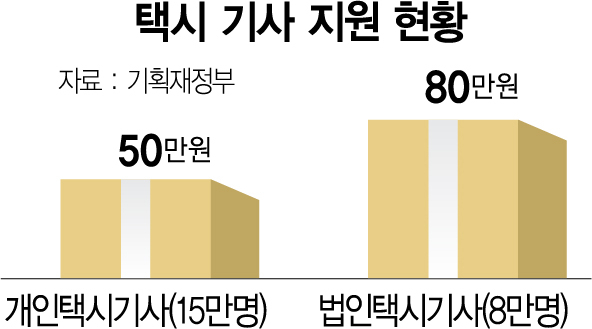 [단독] '택시 역차별' 논란에…벌써 2,000억 펑크난 추경