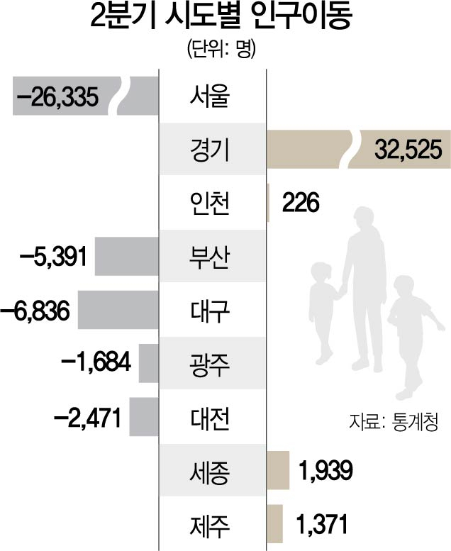 집값 급등에 2분기 2.6만명 '脫 서울'