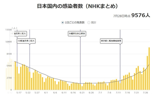 일본 코로나19 일일 확진자 추이. /=NHK 홈페이지 캡처