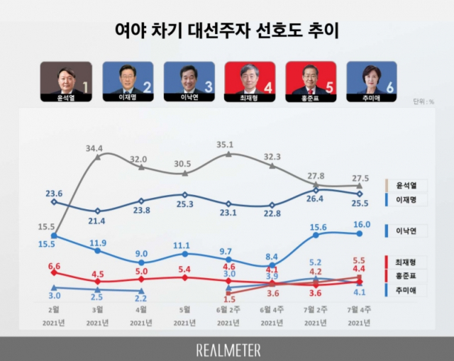 ‘치맥 회동’ 후 하락세 잦아든 윤석열 27.5% 1위…이재명 25.5%[리얼미터]