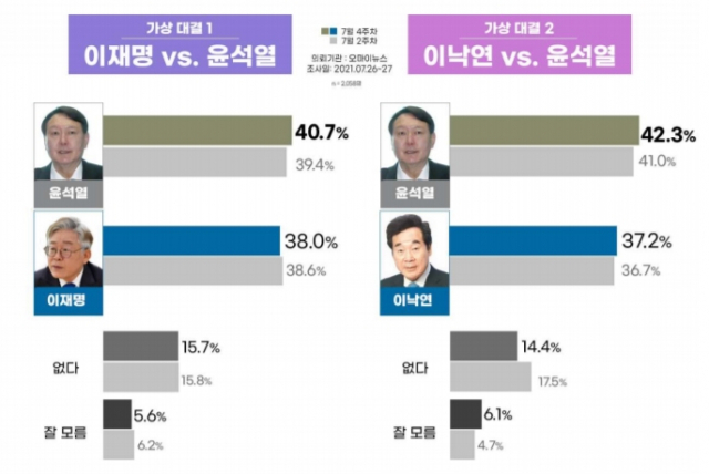 ‘치맥 회동’ 후 하락세 잦아든 윤석열 27.5% 1위…이재명 25.5%[리얼미터]