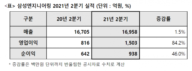삼성엔지니어링, 2분기 영업이익 1,503억원… 전년比 84.2%↑