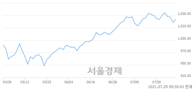 오전 9:30 현재 코스닥은 48:52으로 매수우위, 매도강세 업종은 인터넷업(0.78%↑)