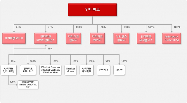 인터파크 지배구조